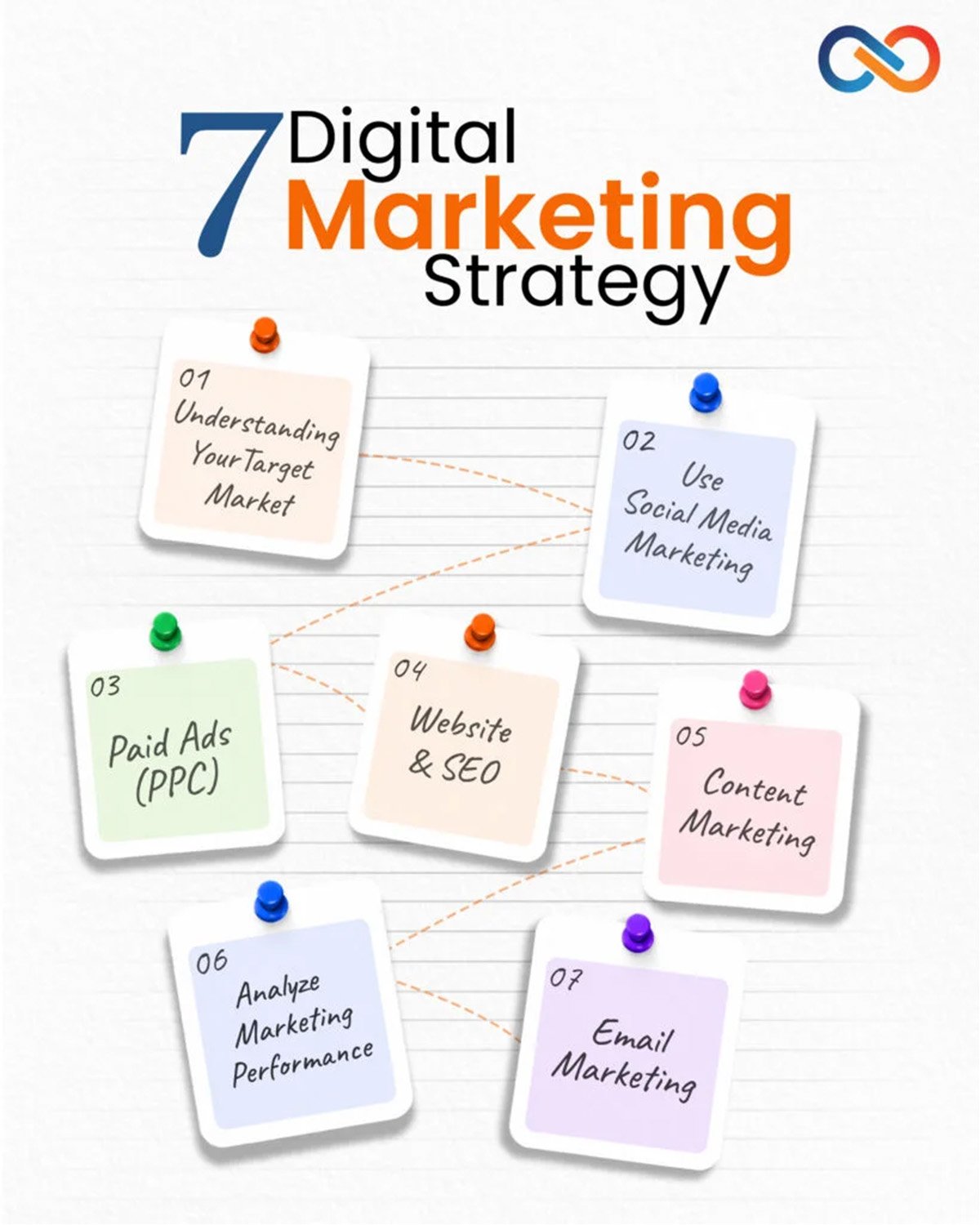 7 Digital Marketing Strategies including SEO, PPC, Content Marketing, Website Development and Social Media Marketing